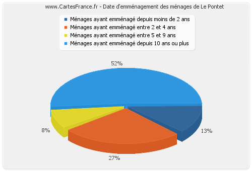 Date d'emménagement des ménages de Le Pontet